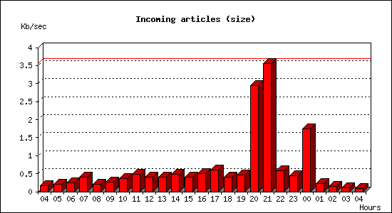 Incoming articles (size)