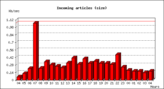 Incoming articles (size)