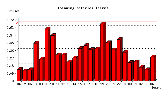Incoming articles (size)