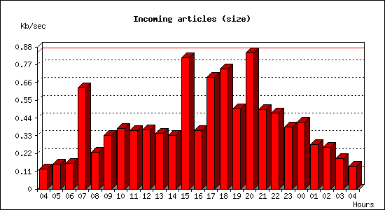 Incoming articles (size)