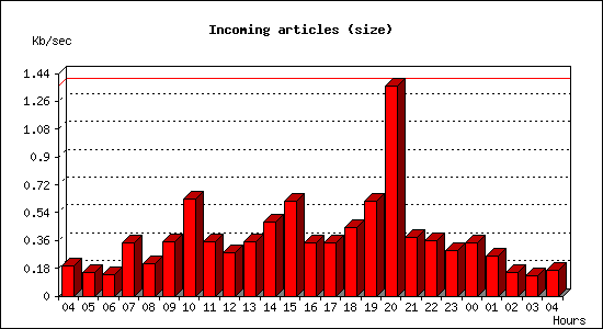 Incoming articles (size)