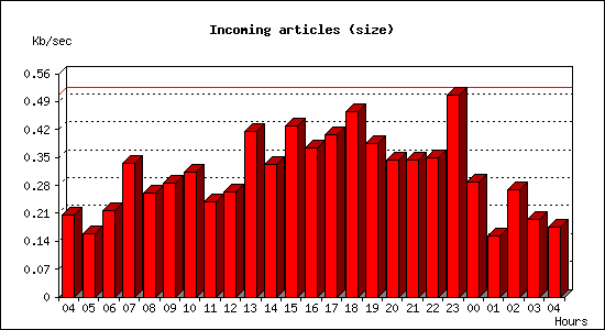 Incoming articles (size)