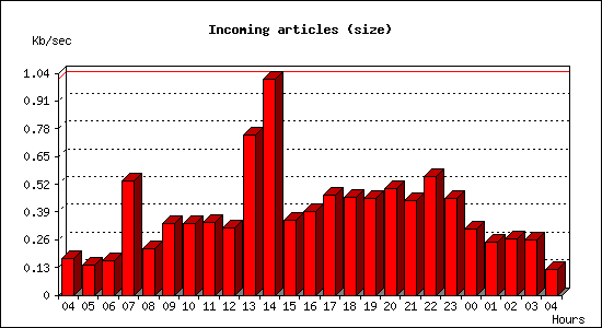 Incoming articles (size)