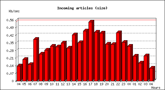 Incoming articles (size)