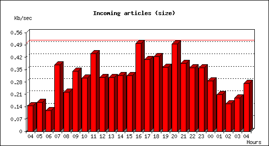 Incoming articles (size)