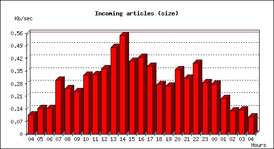Incoming articles (size)