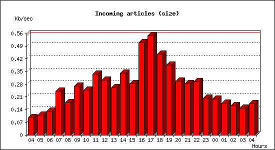 Incoming articles (size)