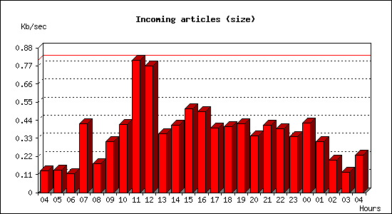 Incoming articles (size)