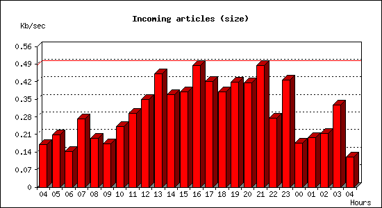Incoming articles (size)