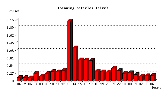 Incoming articles (size)