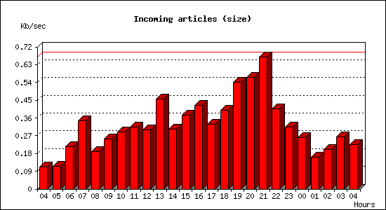 Incoming articles (size)