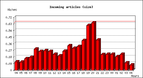 Incoming articles (size)