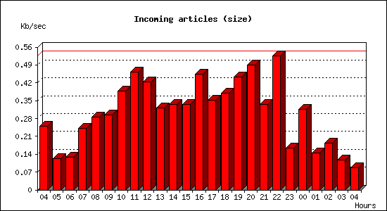 Incoming articles (size)