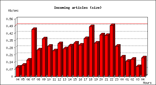 Incoming articles (size)