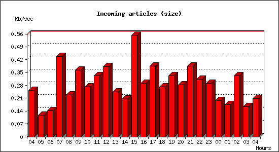 Incoming articles (size)