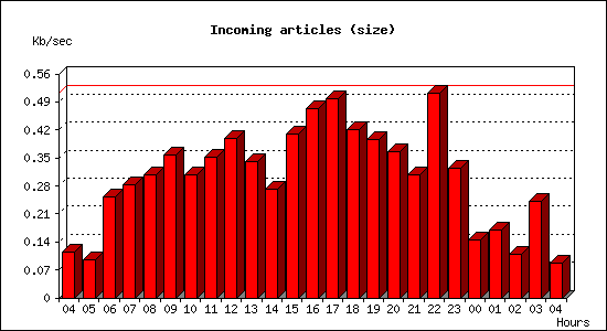 Incoming articles (size)