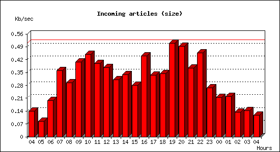 Incoming articles (size)