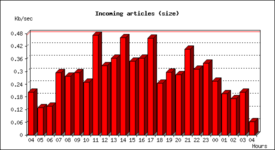 Incoming articles (size)
