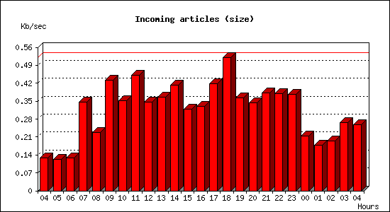 Incoming articles (size)