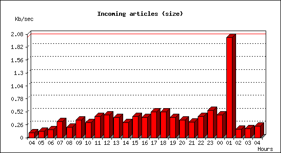 Incoming articles (size)