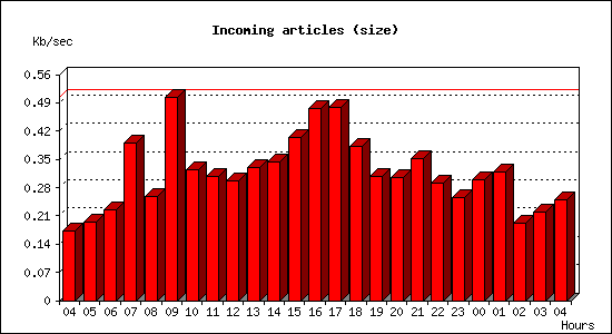 Incoming articles (size)