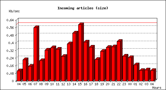Incoming articles (size)
