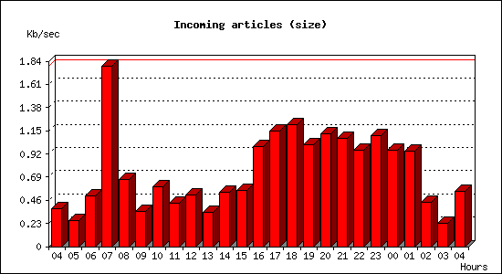 Incoming articles (size)