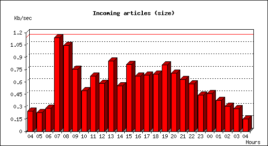 Incoming articles (size)