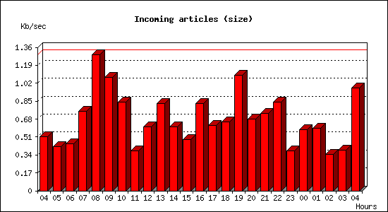 Incoming articles (size)