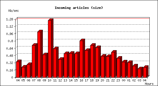 Incoming articles (size)