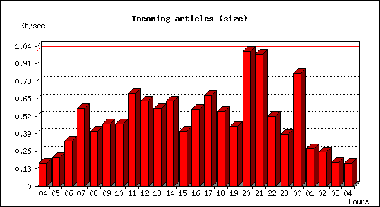 Incoming articles (size)