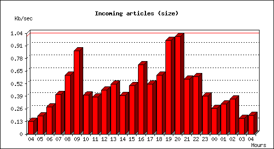 Incoming articles (size)