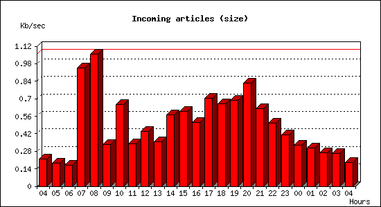 Incoming articles (size)