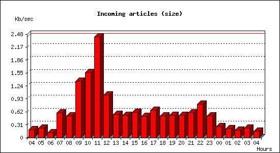 Incoming articles (size)