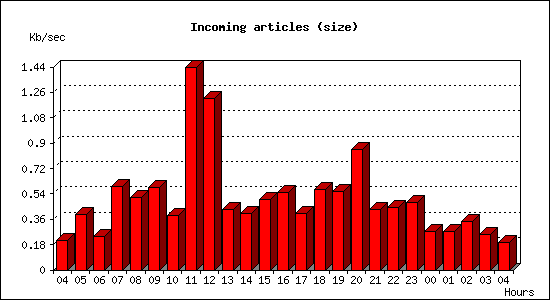 Incoming articles (size)