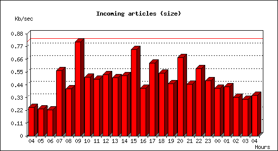 Incoming articles (size)