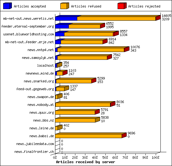 Articles received by server