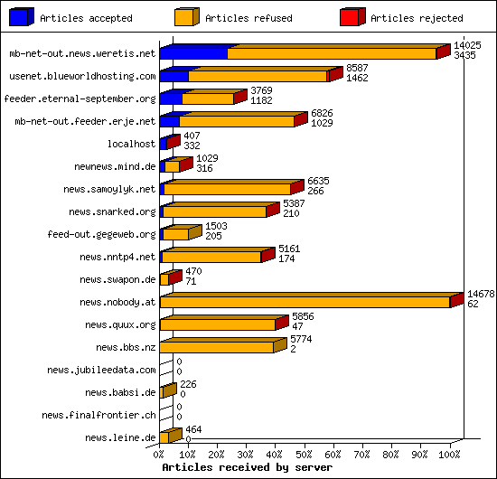 Articles received by server