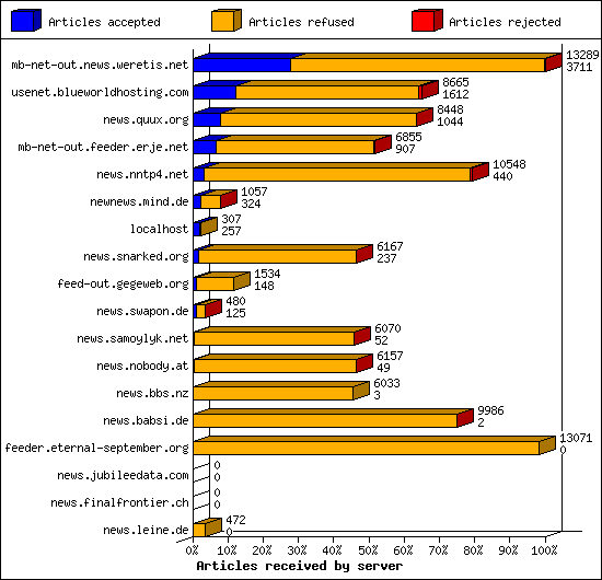 Articles received by server