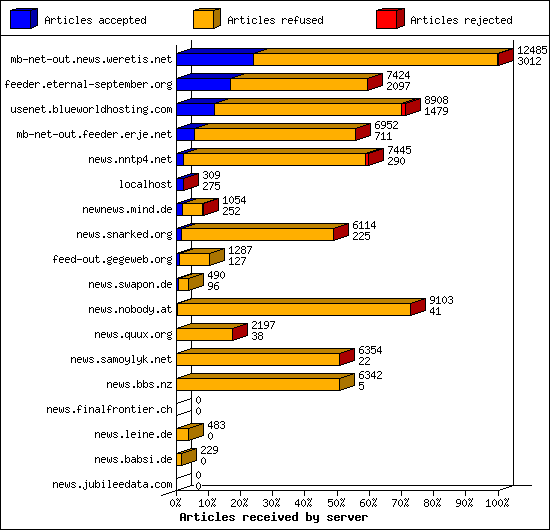 Articles received by server