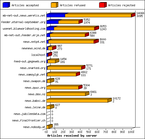 Articles received by server