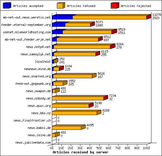 Articles received by server