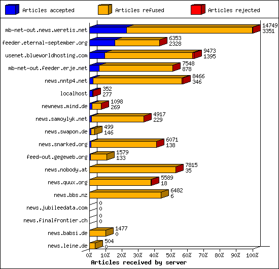 Articles received by server