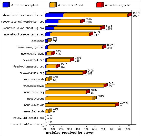 Articles received by server