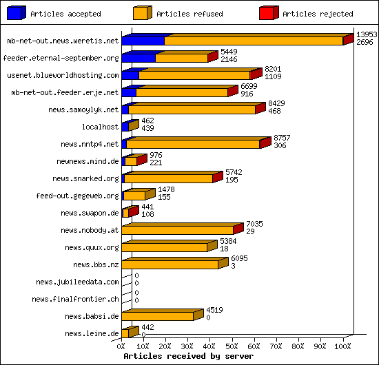 Articles received by server