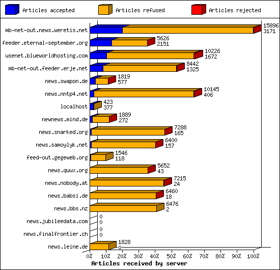 Articles received by server