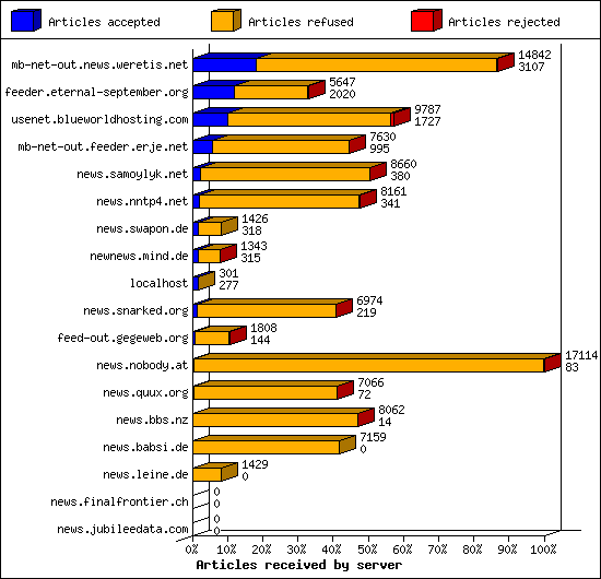 Articles received by server