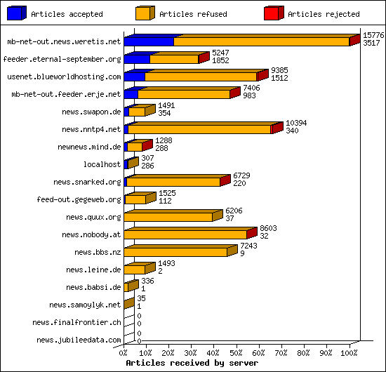 Articles received by server