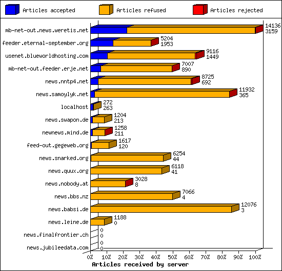 Articles received by server