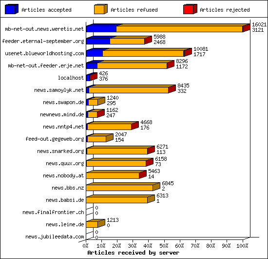 Articles received by server